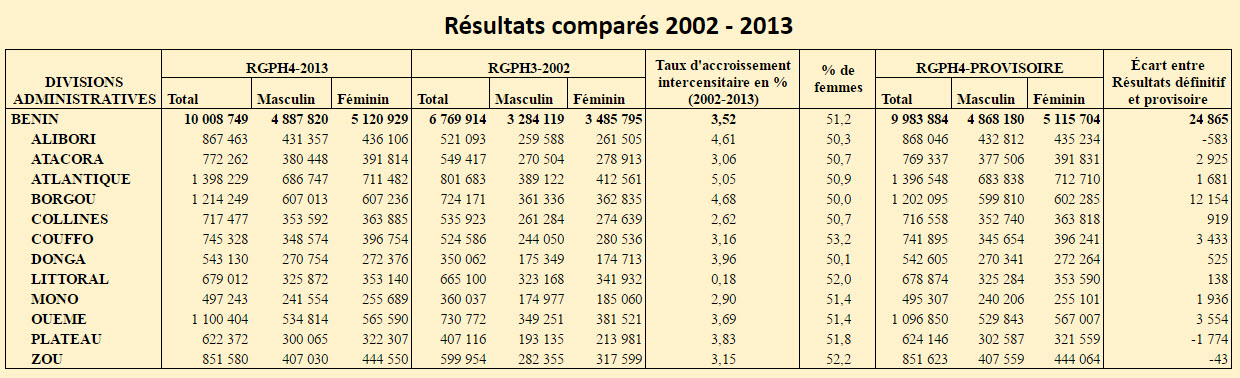 Résultats comparés 2002 - 2013