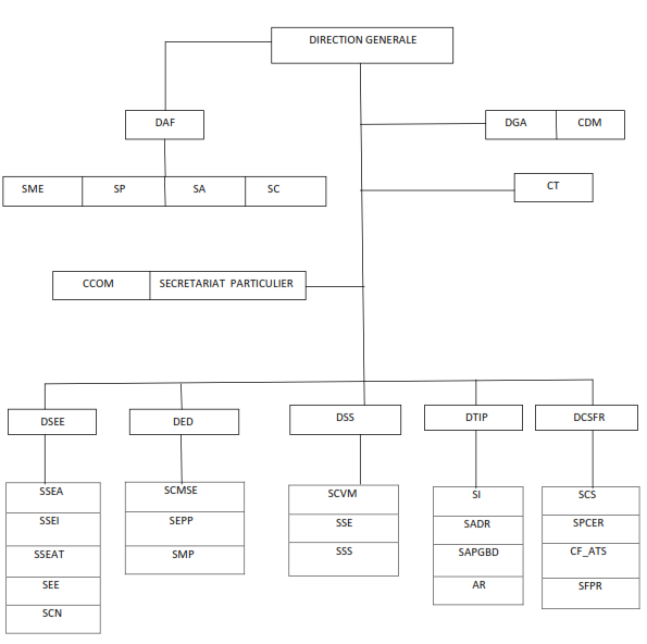 Organigramme INSAE Organigramme INSAE